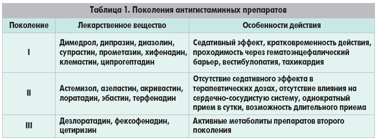 Поколения антигистаминных препаратов